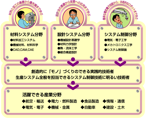 機械システム工学科