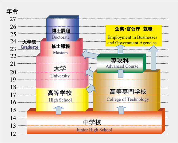 高等専門学校制度の概要