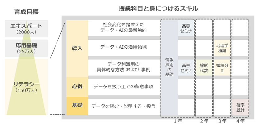 プログラムを構成する科目