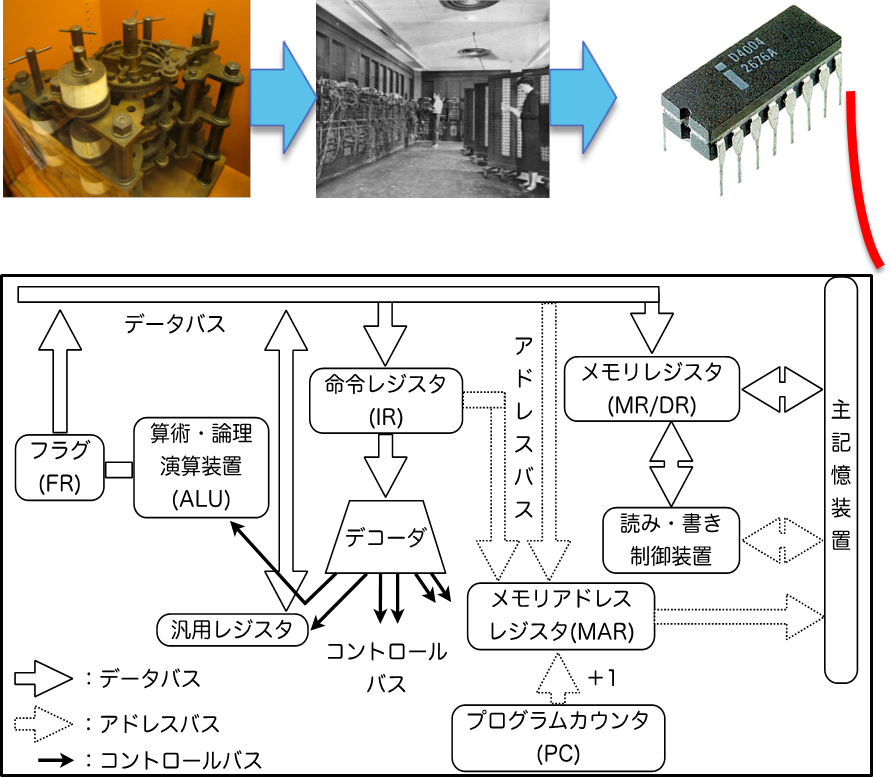 コンピュータの歴史・基本構造など