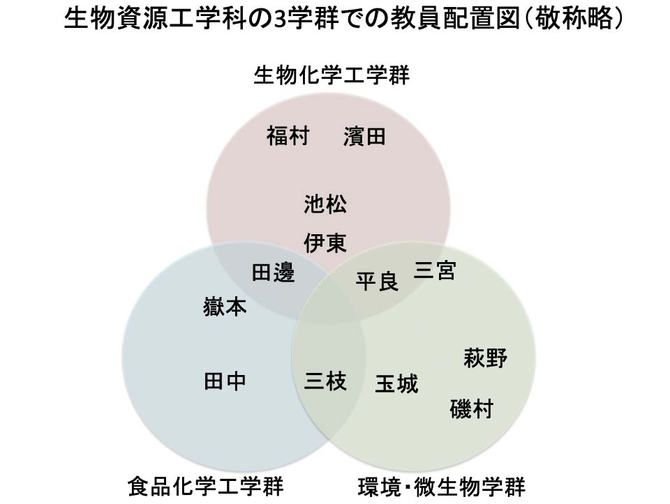 生物資源教員