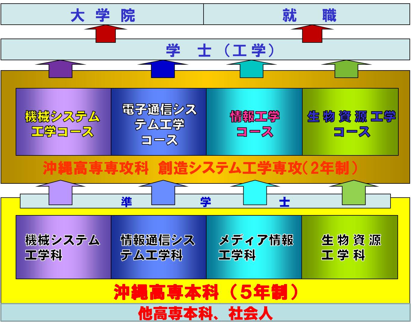 専攻科の構成