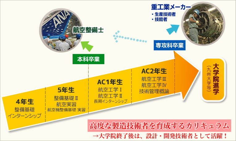 高度な製造技術者を育成するカリキュラム